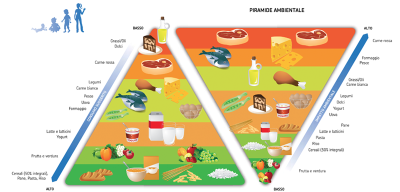 LA DOPPIA PIRAMIDE ALIMENTARE – AMBIENTALE